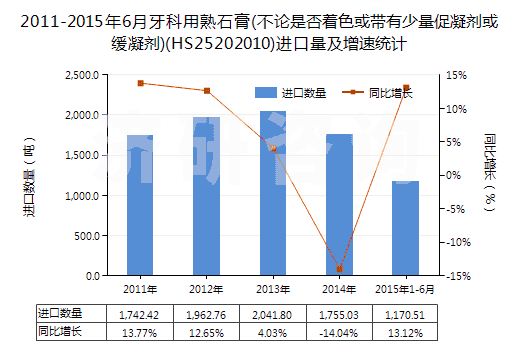 2011-2015年6月牙科用熟石膏(不論是否著色或帶有少量促凝劑或緩凝劑)(HS25202010)進口量及增速統(tǒng)計 2011-2015年6月牙科用熟石膏(不論是否著色或帶有少量促凝劑或緩凝劑)(HS25202010)進口量及增速統(tǒng)計
